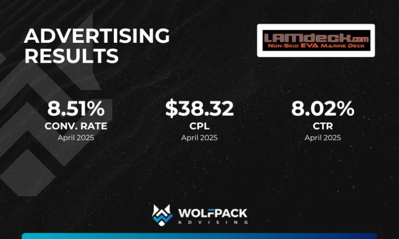 WolfPack Advising - Nearly 50% Lower Cost Per Lead in Advertising