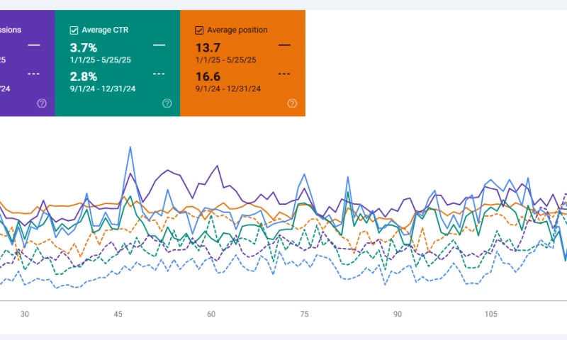 Clicks and Impressions increased by 150%