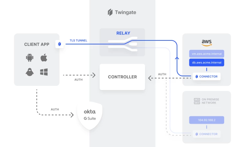 MWDN - Twingate Case: Scaling Secure Infrastructure