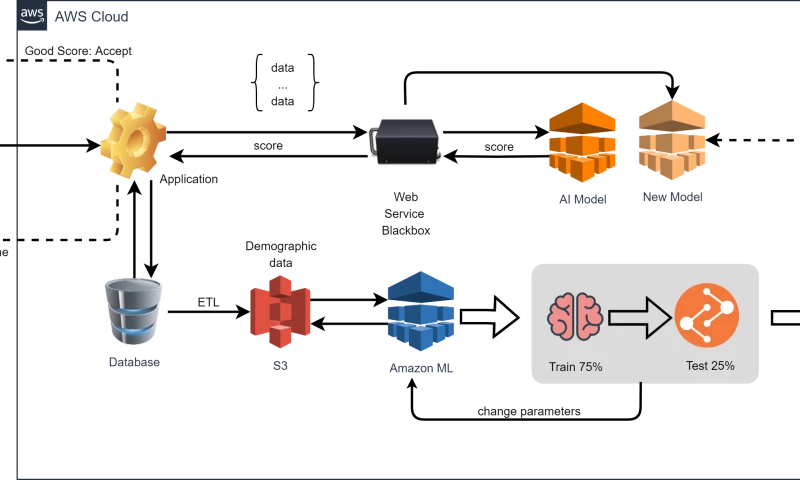 Armada Labs - AWS Services in Loan Management Systems