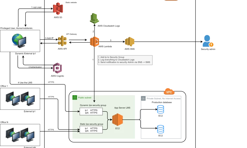 Armada Labs - AWS Services in Loan Management Systems
