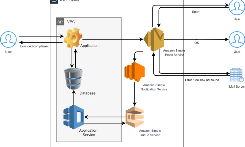 Armada Labs - AWS Services in Loan Management Systems