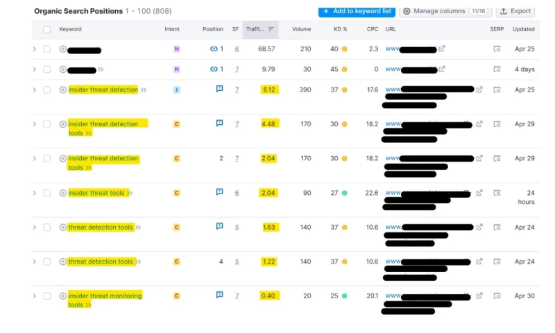 B2B cybersecurity SEO case study