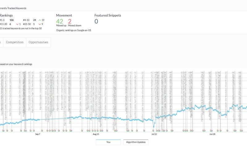 LawLers Barbecue SEO