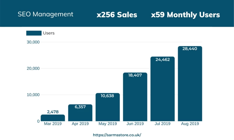 SEO Management for SARMs Store