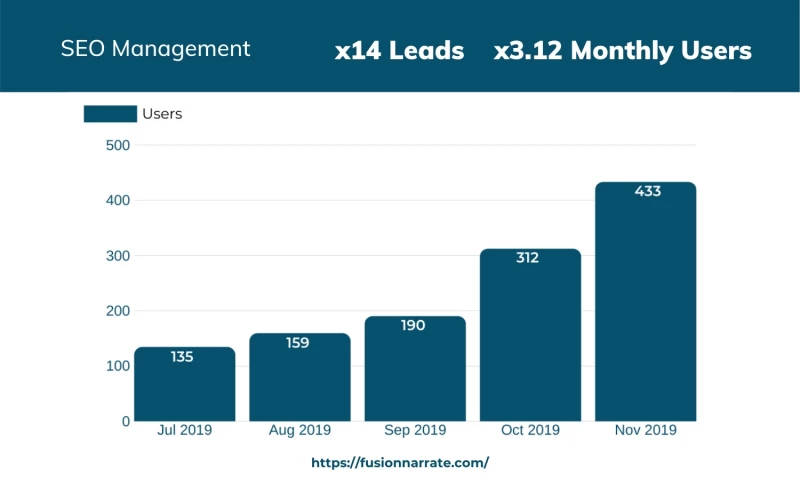 SEO Management for Fusion Narrate