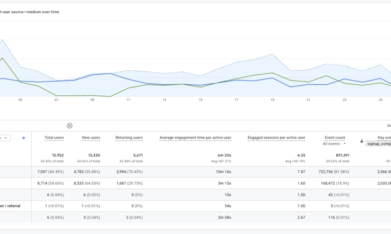 2K+ Conversions in a Grey Google Niche