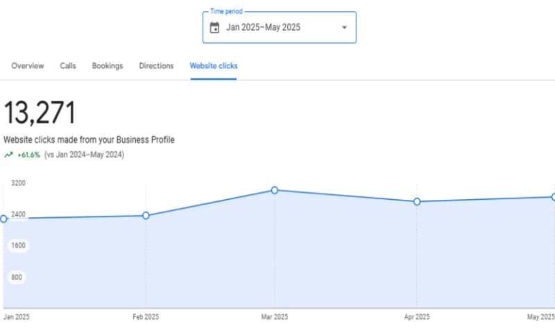 Izla Technologies - Local SEO - Empire Auto Group
