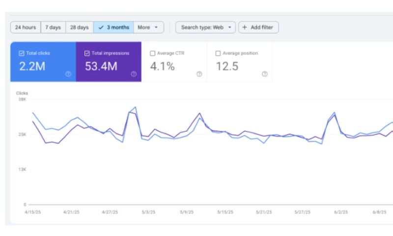 Traffic Growth 700 to 1 Million in 7 Months
