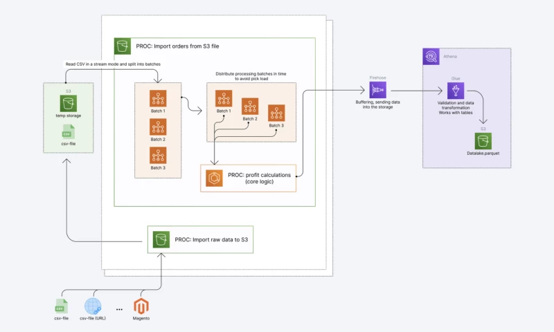 Devstark - Profit Optimisation Platform (NDA)