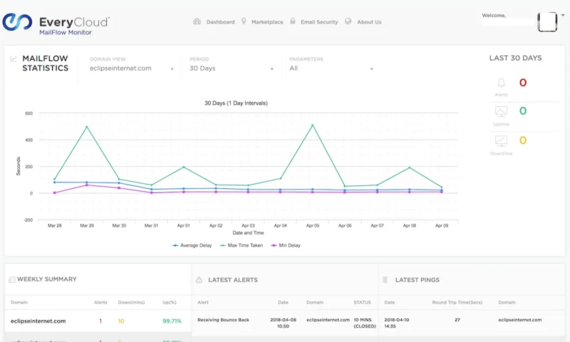Email Monitoring & Early Warning System