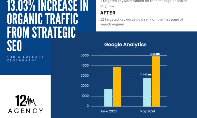 Calgary Restaurant - Local SEO Success