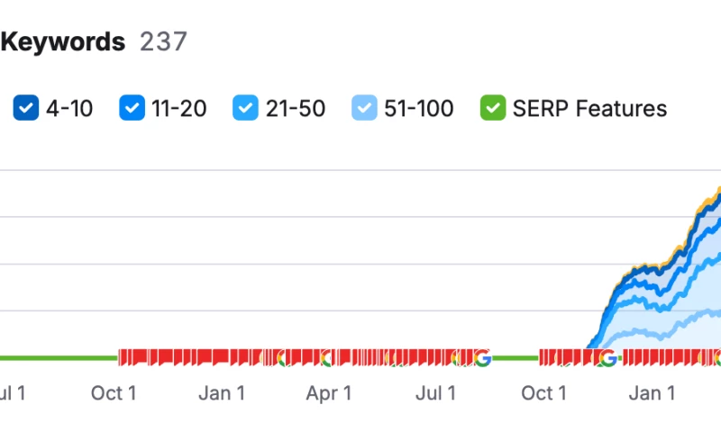 SEOtive Digital - SEO