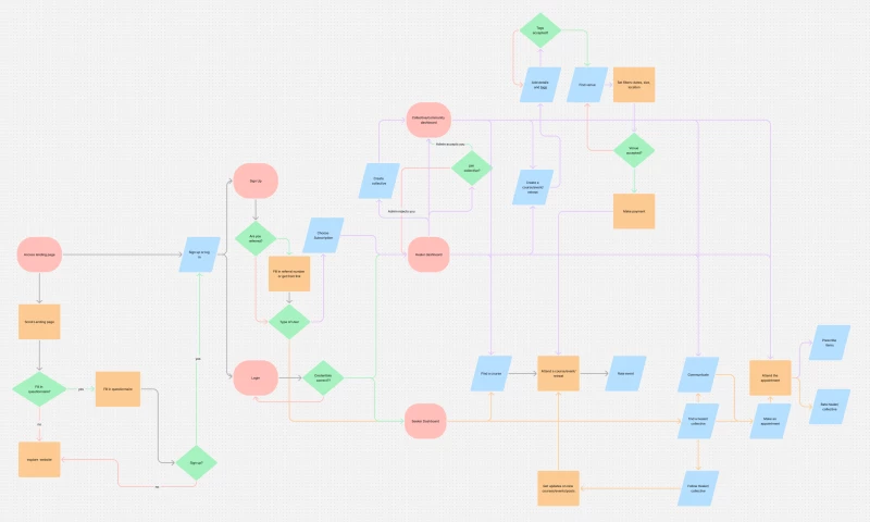 User Journey Mapping for Rising Collectively