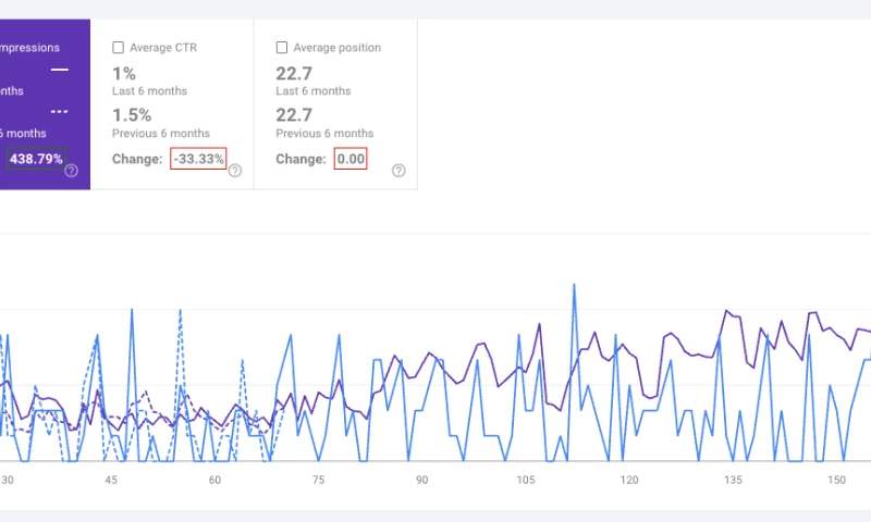 Pinnacle Pursuit SEO - SEO That Converts: Growing a Dental Practices Leads by 266%
