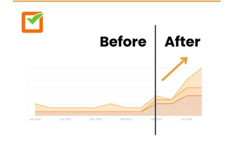 Orange Crew: 136% Domain Authority Growth & Top 10 Rankings in 3 Months