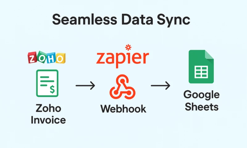 Hike Branding - Zoho Invoice + Google Sheets via Zapier Automation