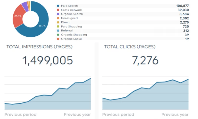 PPC for our DTC Lab Services Client