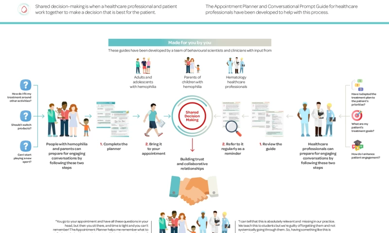 W5 Studio - Haemophila patient journey infographic