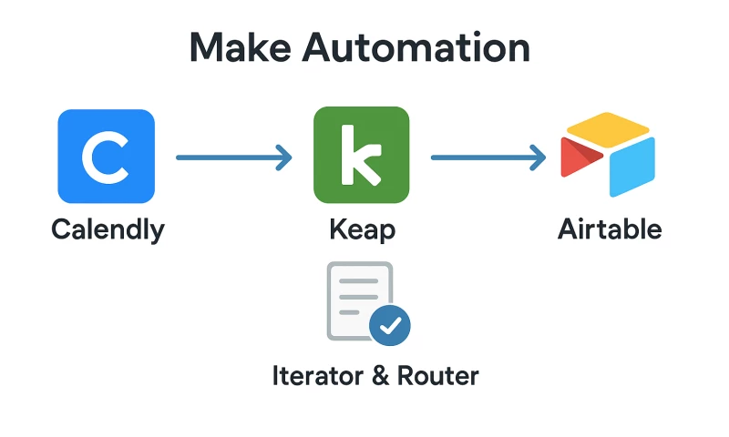 Hike Branding - Make Workflow Automation