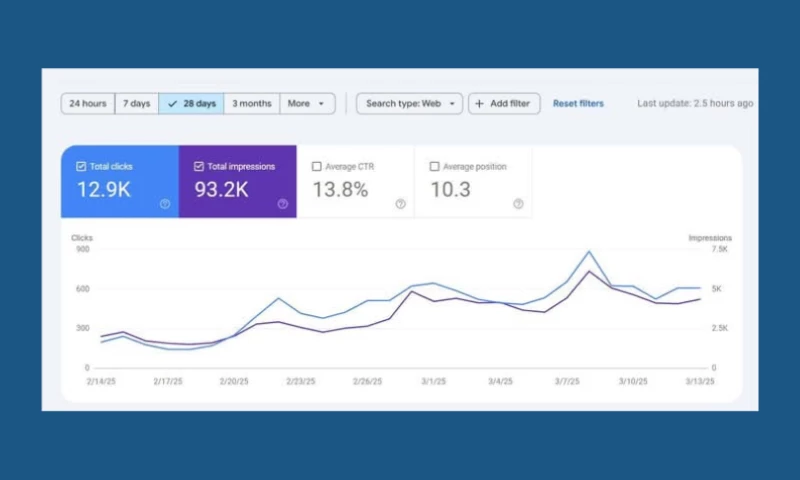 Dental Marketing - Local SEO, PPC and Website Redesigning