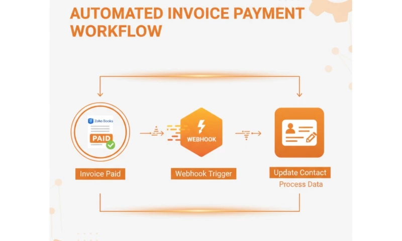 Hike Branding - Automated Invoice Tracking with Zapier Integration