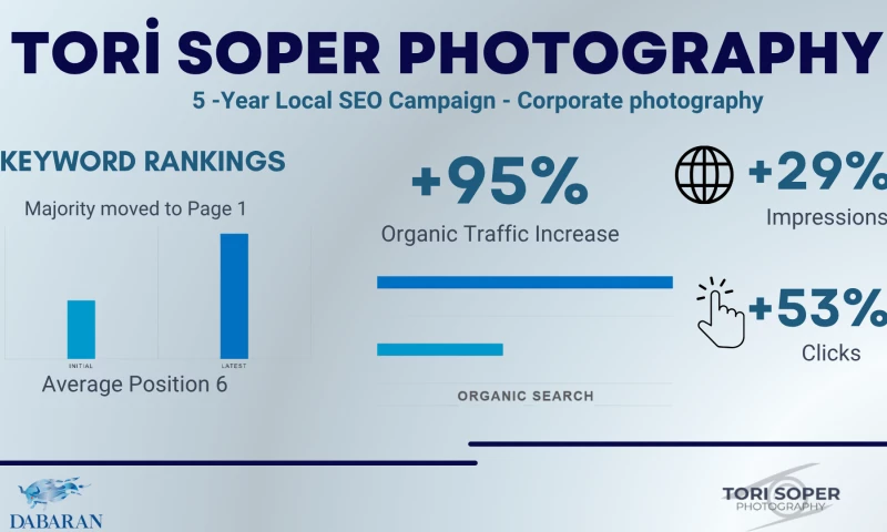 Dabaran - SEO Growth Strategy for Tori Soper Photography Corporate Photography in Chicago