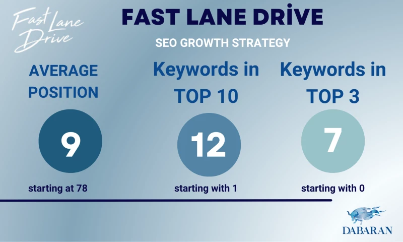 Dabaran - SEO Growth Strategy for FastLaneDrive.com