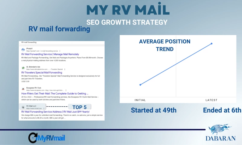 Dabaran - SEO Strategy for My RV Mail