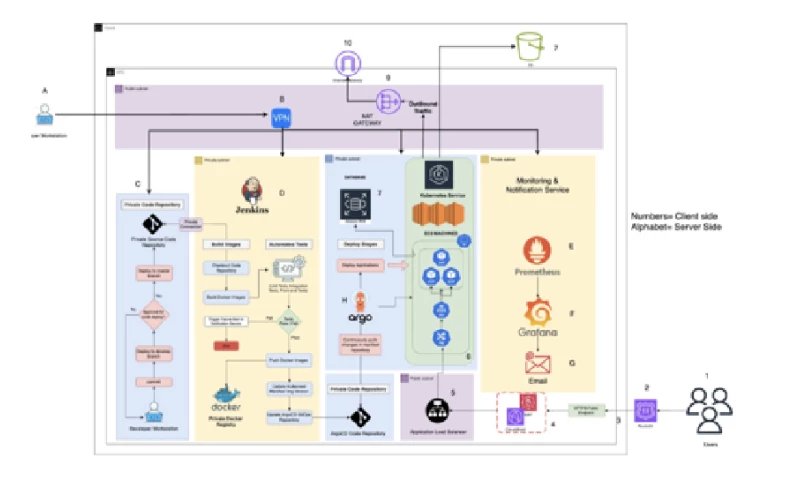 CI/CD Pipeline with ArgoCD Helm on EKS
