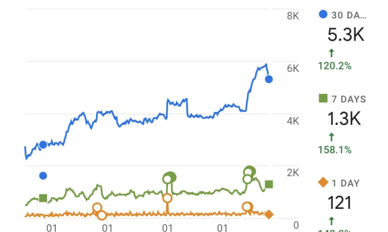 12-Month SEO For a B2B Company | 587.5% organic growth.