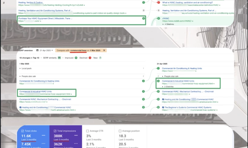Local SEO For HVAC Company | +438% Organic