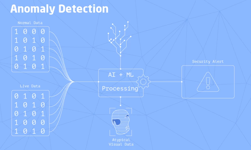 AI/ML. Anomaly Detection