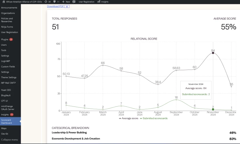WPRiders - AAACDFI.org: Policy Advocacy and Member Portal Architecture