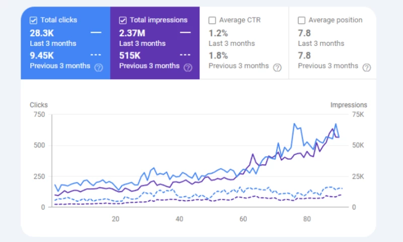 BluestoneSEO - SaaS SEO Case Study: 9.45k to 28.5k in 90 Days