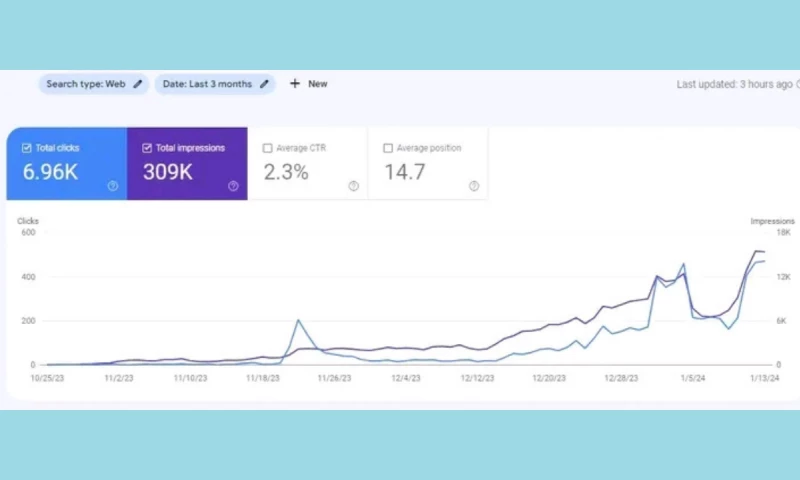 Organic Traffic Growth for Dental Websites (3 months results)
