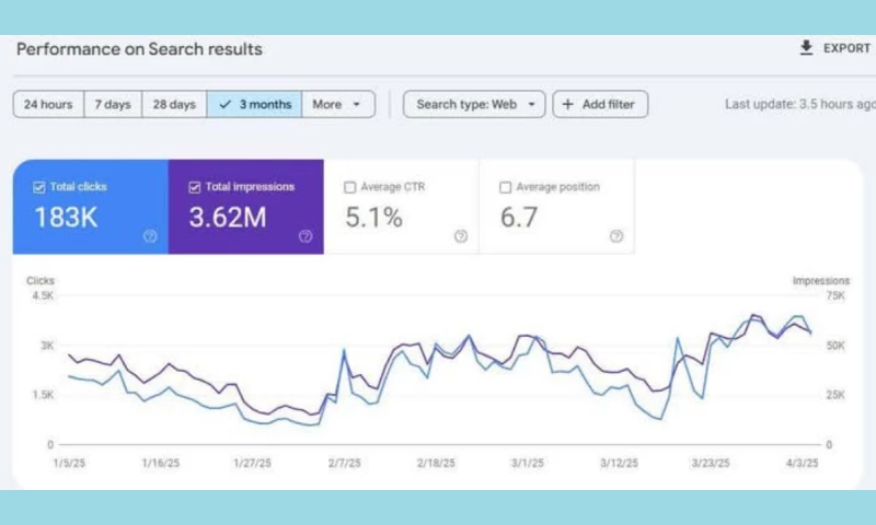 Dental SEO Growth Project | Multi-State Visibility & Traffic Boost