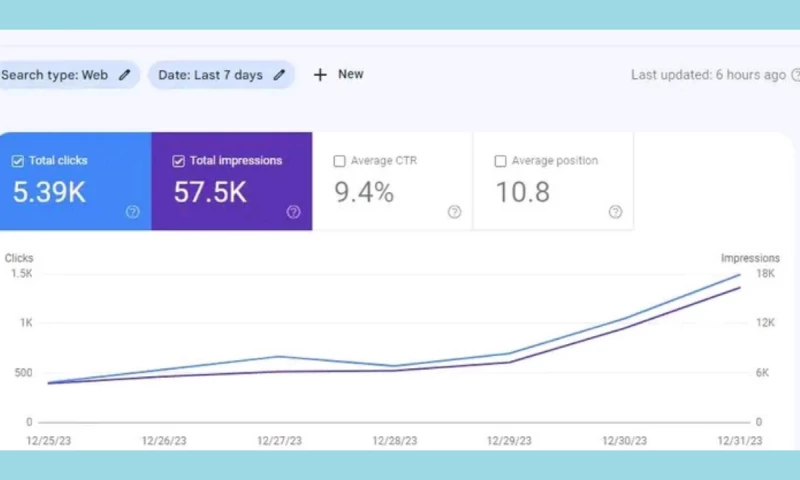 Daniyal Furqan - Dental SEO Growth 7-Day Performance Results (USA)