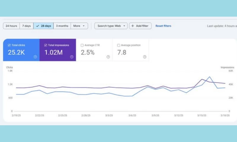 Dental SEO High-Visibility Campaign USA (28 Days)