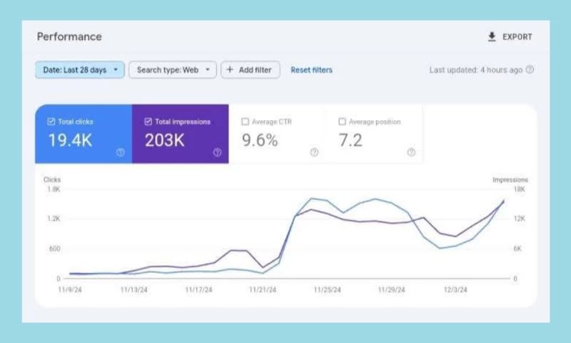 Daniyal Furqan - Dental SEO Performance Growth (Last 28 Days)