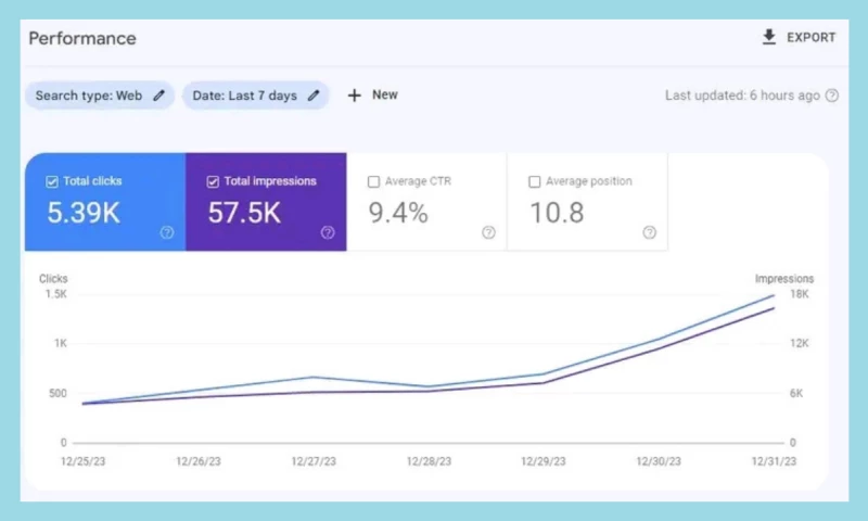 Daniyal Furqan - Dental SEO Performance Growth 7-Day Results (Multi-State Campaign)
