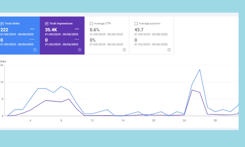 Daniyal Furqan - Dental SEO Ranking Improvement Project | Multi-State Campaign
