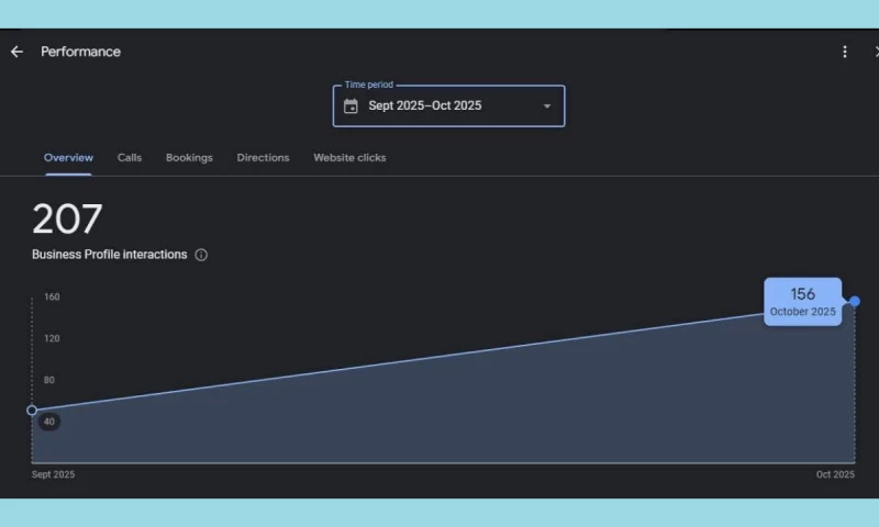 Daniyal Furqan - Dental SEO Performance Growth | Multi-State Campaign