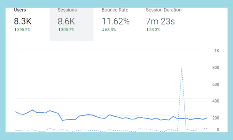 Daniyal Furqan - Dental SEO Performance Growth Across Key States