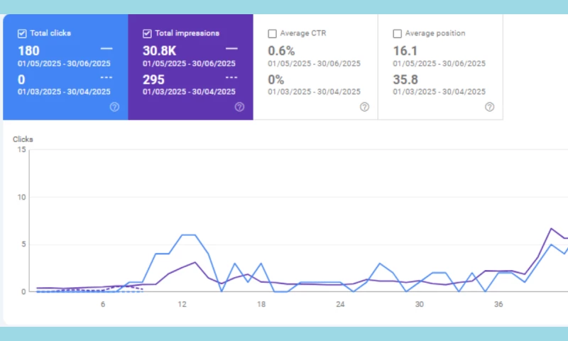 Daniyal Furqan - Search Performance Growth Dental SEO Campaign