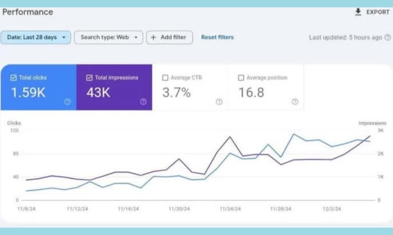 Daniyal Furqan - Organic Search Growth Dental SEO (Google Search Console)