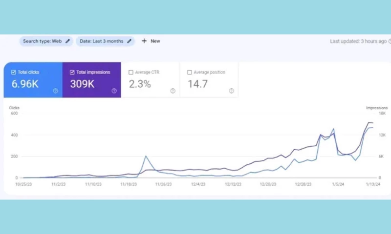 Daniyal Furqan - Local Dental SEO Performance 3-Month Results