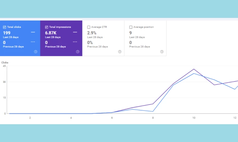 Daniyal Furqan - Local Dental SEO Early Growth Results (Last 28 Days)