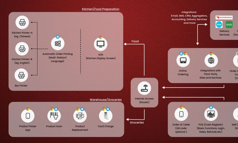 Naxtech - Food-Ordering.com
