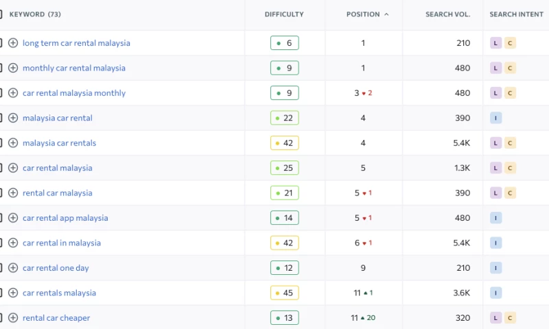 B2C Car Rental Growth
